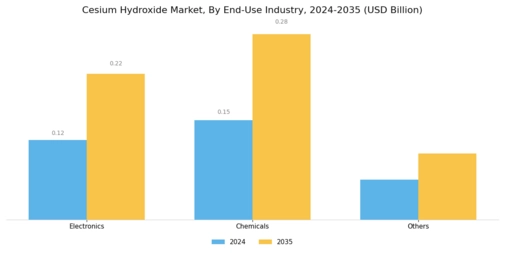 Cesium Hydroxide Market Segment Image 2