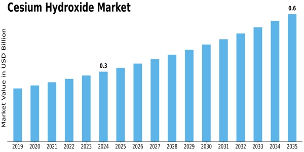 Cesium Hydroxide Market Size