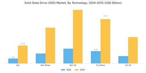 Solid States Drives Market Segment Image 1