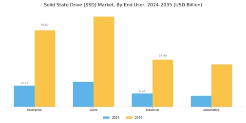 Solid States Drives Market Segment Image 3