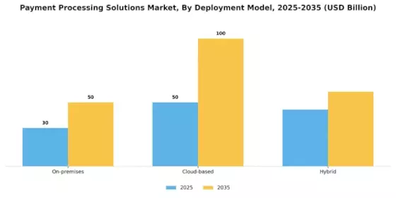 Payment Processing Solutions Market Segment Image 1