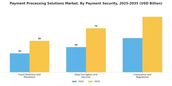 Payment Processing Solutions Market Segment Image 3