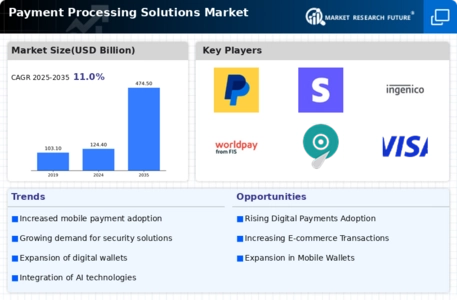 Payment Processing Solutions Market Infographic