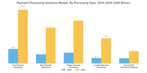 Payment Processing Solutions Market Segment Image 0