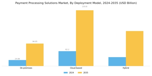 Payment Processing Solutions Market Segment Image 1