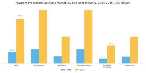 Payment Processing Solutions Market Segment Image 2