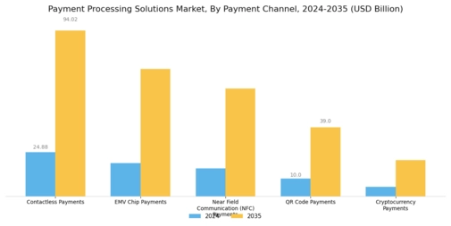 Payment Processing Solutions Market Segment Image 4
