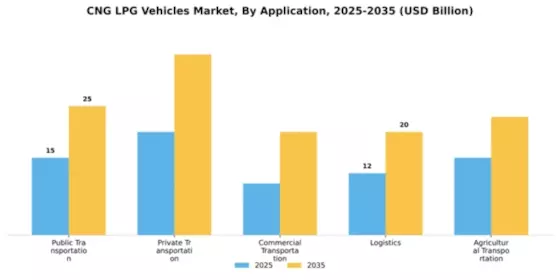 CNG LPG Vehicles Market Segment Image 0