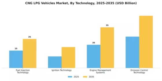 CNG LPG Vehicles Market Segment Image 3