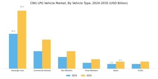 CNG LPG Vehicles Market Segment Image 0