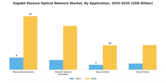 Gigabit Passive Optical Network Market Segment Image 0