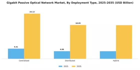 Gigabit Passive Optical Network Market Segment Image 2