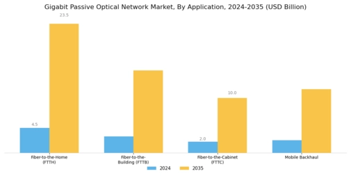 Gigabit Passive Optical Network Market Segment Image 0