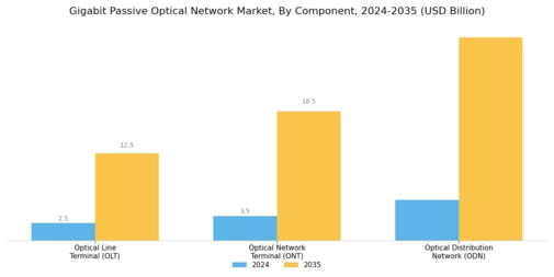 Gigabit Passive Optical Network Market Segment Image 1