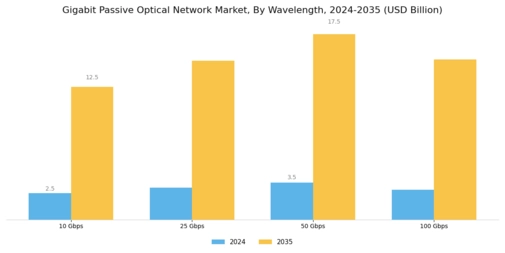 Gigabit Passive Optical Network Market Segment Image 3
