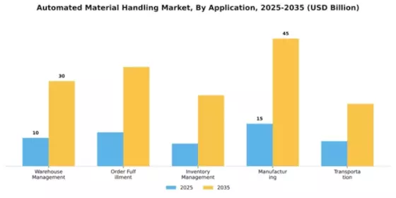 Automated Material Handling Market Segment Image 0