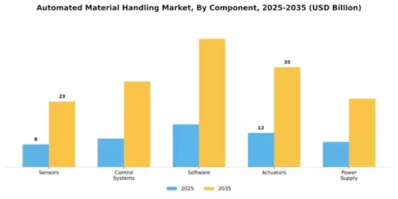 Automated Material Handling Market Segment Image 1