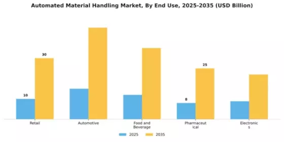 Automated Material Handling Market Segment Image 2