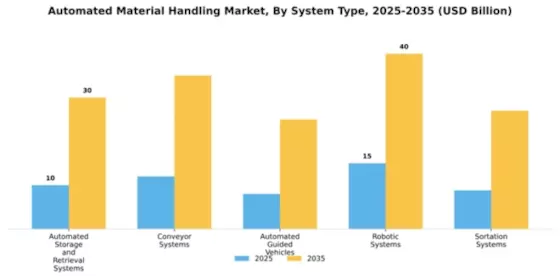 Automated Material Handling Market Segment Image 3