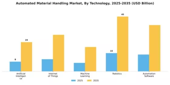Automated Material Handling Market Segment Image 4