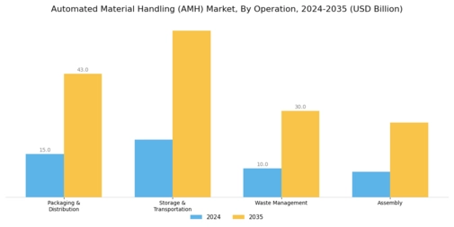 Automated Material Handling Market Segment Image 1