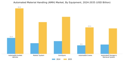 Automated Material Handling Market Segment Image 2