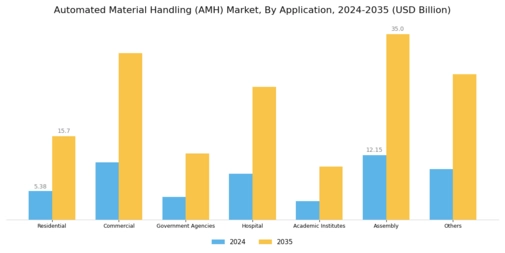 Automated Material Handling Market Segment Image 3