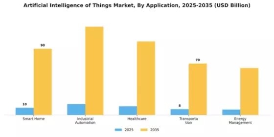 Artificial Intelligence of Things Market Segment Image 0