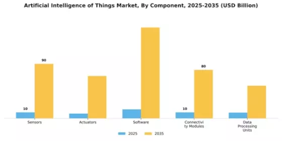 Artificial Intelligence of Things Market Segment Image 1