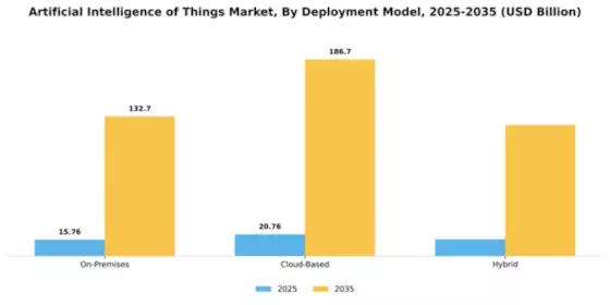 Artificial Intelligence of Things Market Segment Image 2