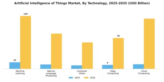Artificial Intelligence of Things Market Segment Image 4