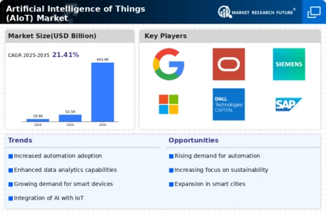Artificial Intelligence of Things Market Infographic