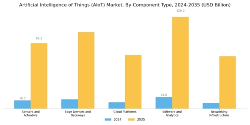 Artificial Intelligence of Things Market Segment Image 1