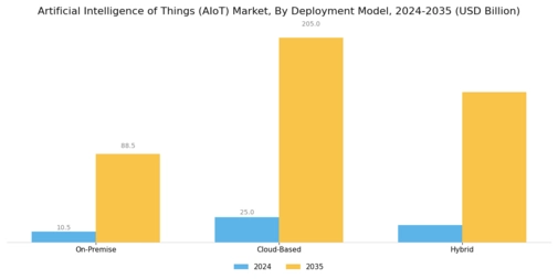 Artificial Intelligence of Things Market Segment Image 3