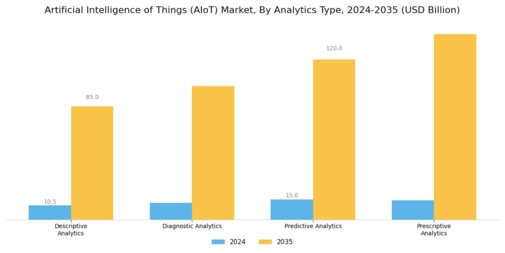 Artificial Intelligence of Things Market Segment Image 4