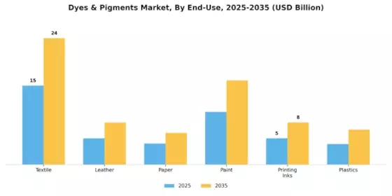 Dyes Pigments Market Segment Image 0