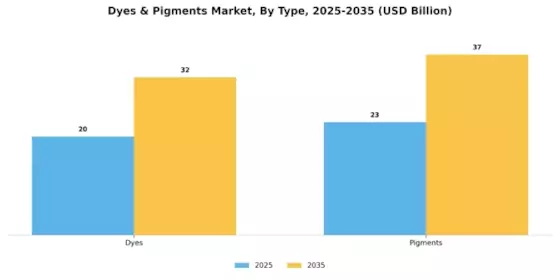 Dyes Pigments Market Segment Image 1