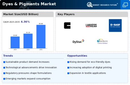 Dyes Pigments Market Infographic