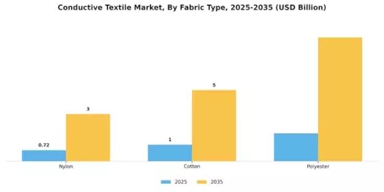 Conductive Textile Market Segment Image 0