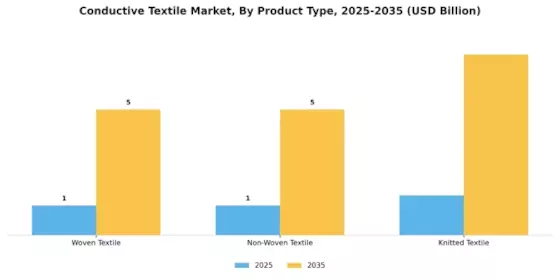 Conductive Textile Market Segment Image 1