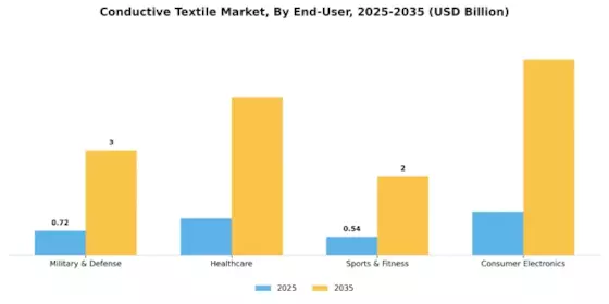 Conductive Textile Market Segment Image 2