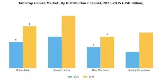 Table Top Games Market Segment Image 3