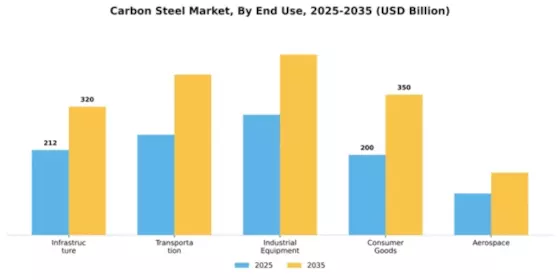 Carbon Steel Market Segment Image 1