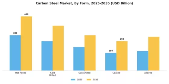 Carbon Steel Market Segment Image 2