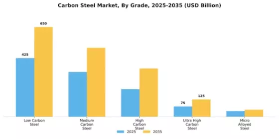 Carbon Steel Market Segment Image 3