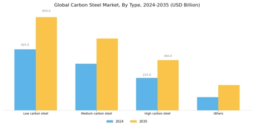 Carbon Steel Market Segment Image 0
