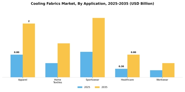 Cooling Fabrics Market Segment Image 0