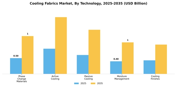 Cooling Fabrics Market Segment Image 2