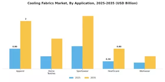 Cooling Fabrics Market Segment Image 0