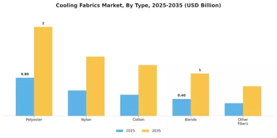 Cooling Fabrics Market Segment Image 1